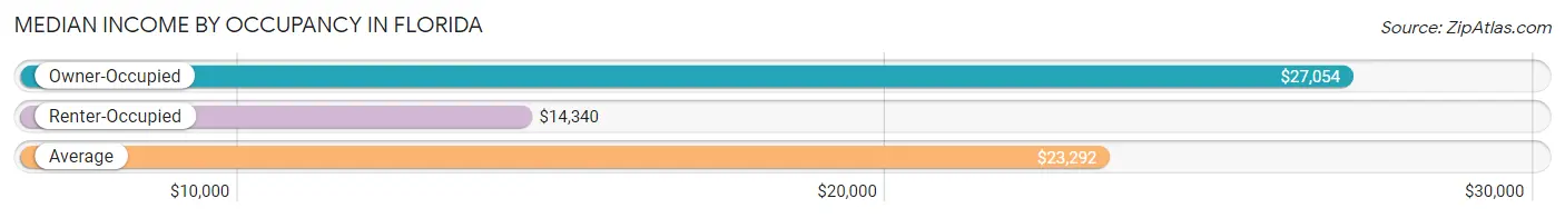 Median Income by Occupancy in Florida