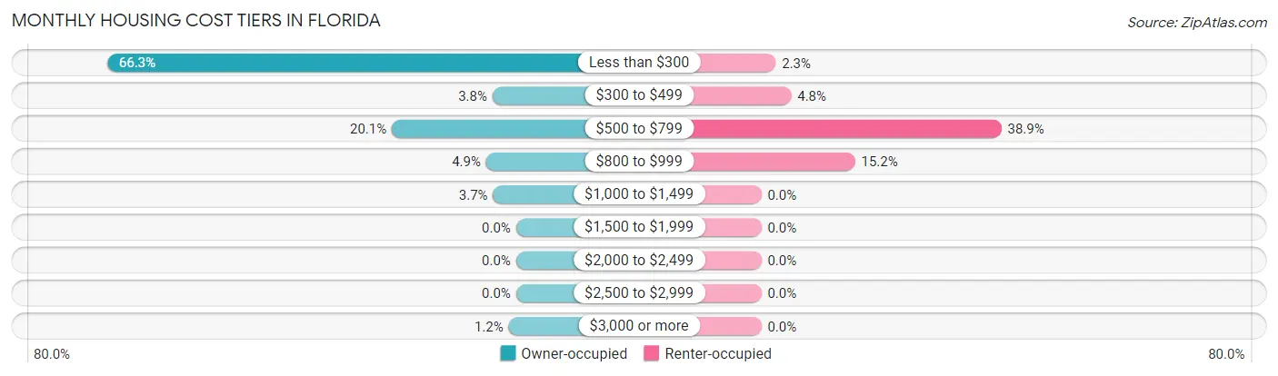 Monthly Housing Cost Tiers in Florida