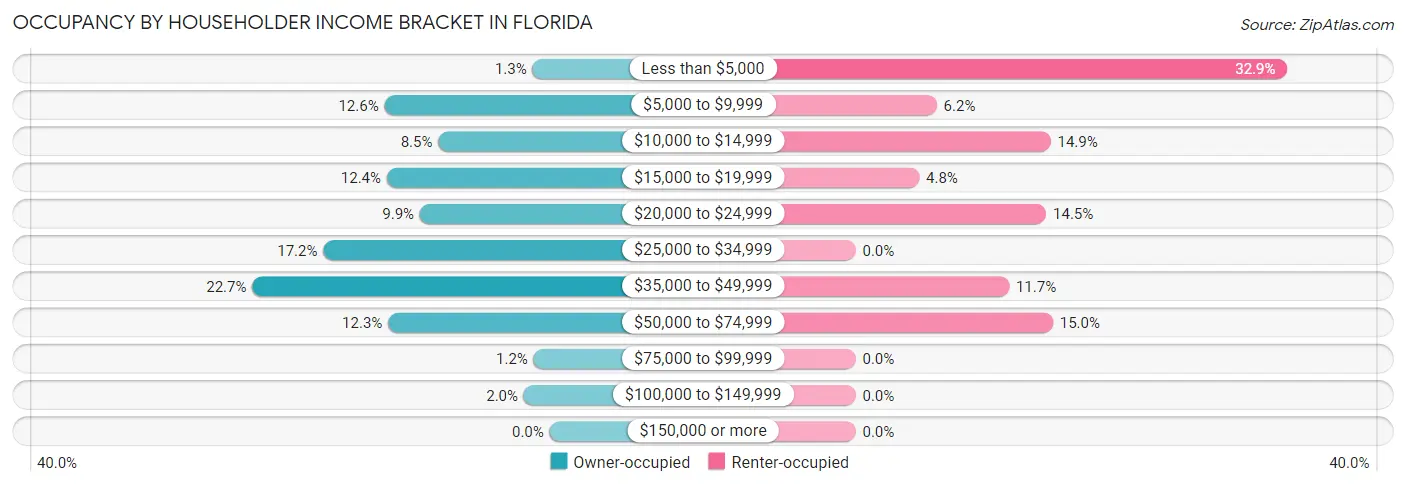 Occupancy by Householder Income Bracket in Florida
