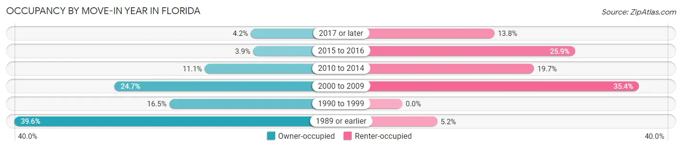 Occupancy by Move-In Year in Florida