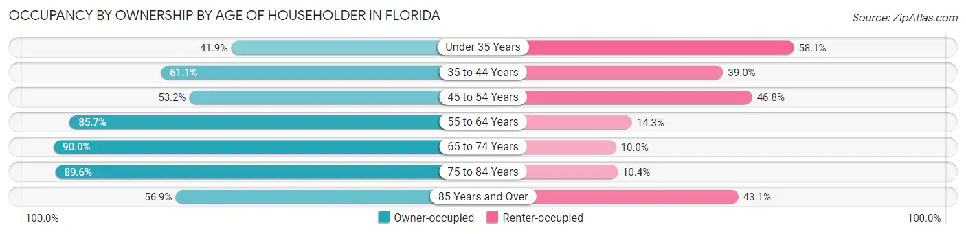 Occupancy by Ownership by Age of Householder in Florida