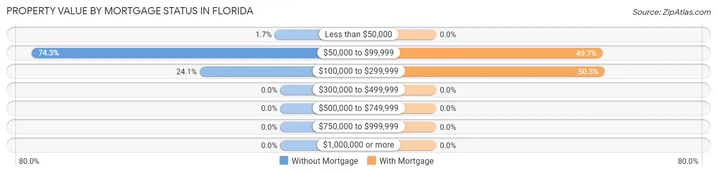 Property Value by Mortgage Status in Florida