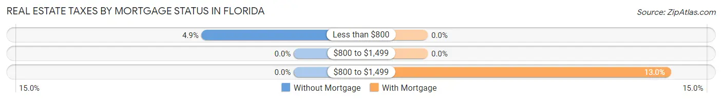 Real Estate Taxes by Mortgage Status in Florida