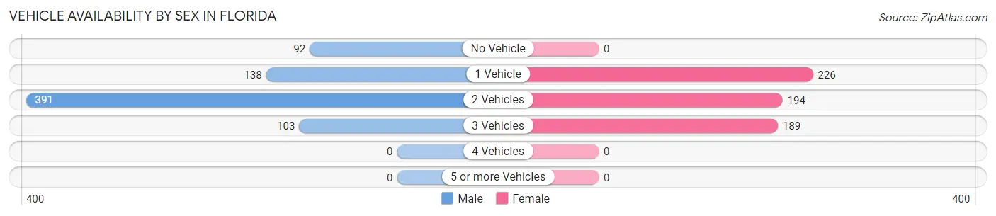 Vehicle Availability by Sex in Florida