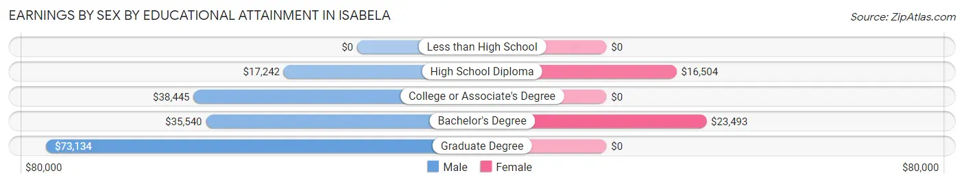 Earnings by Sex by Educational Attainment in Isabela