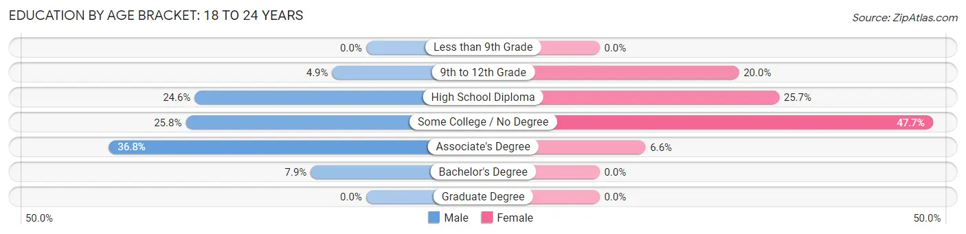 Education By Age Bracket in Isabela: 18 to 24 Years