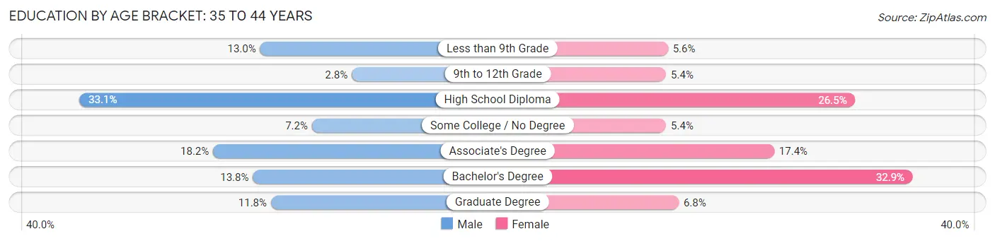 Education By Age Bracket in Isabela: 35 to 44 Years