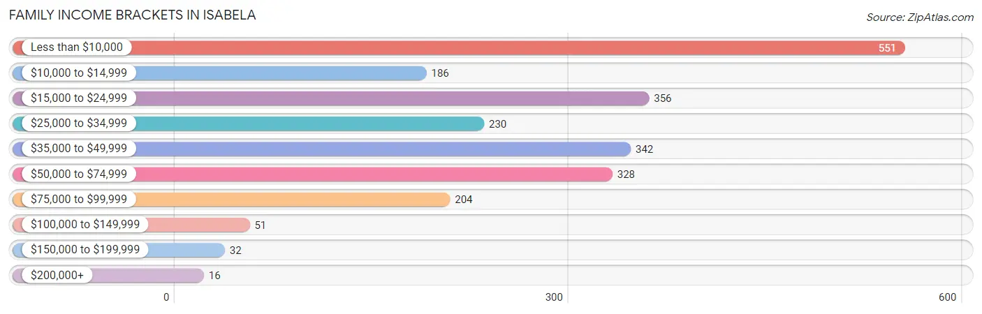 Family Income Brackets in Isabela