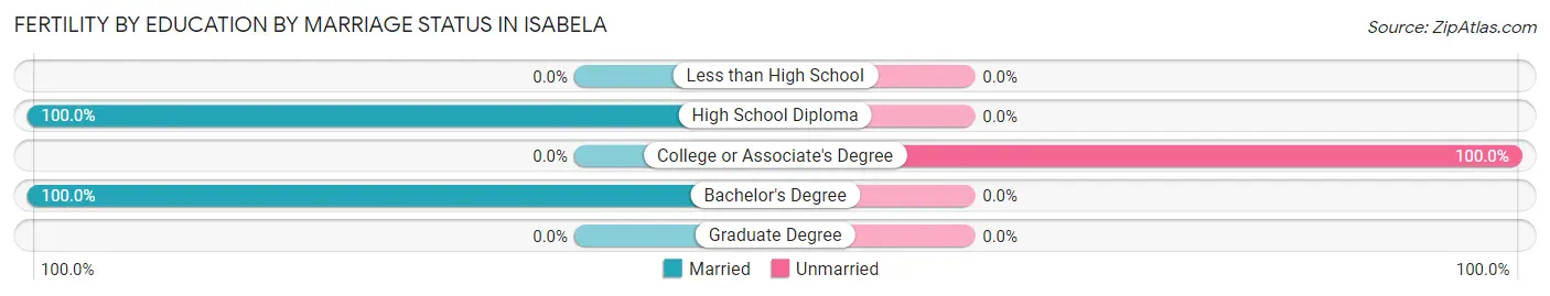 Female Fertility by Education by Marriage Status in Isabela