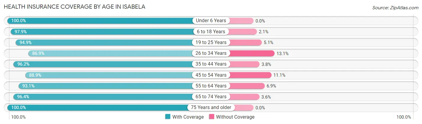Health Insurance Coverage by Age in Isabela