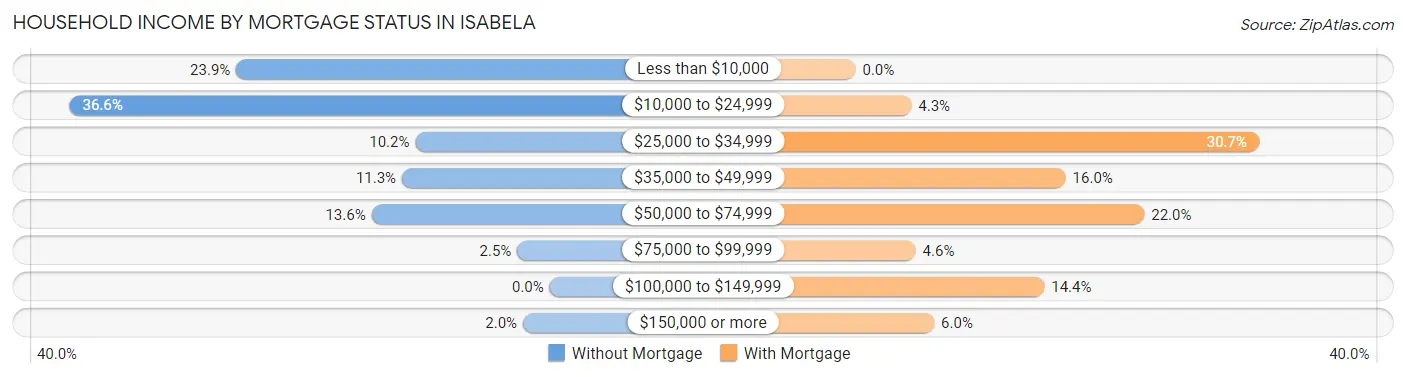 Household Income by Mortgage Status in Isabela