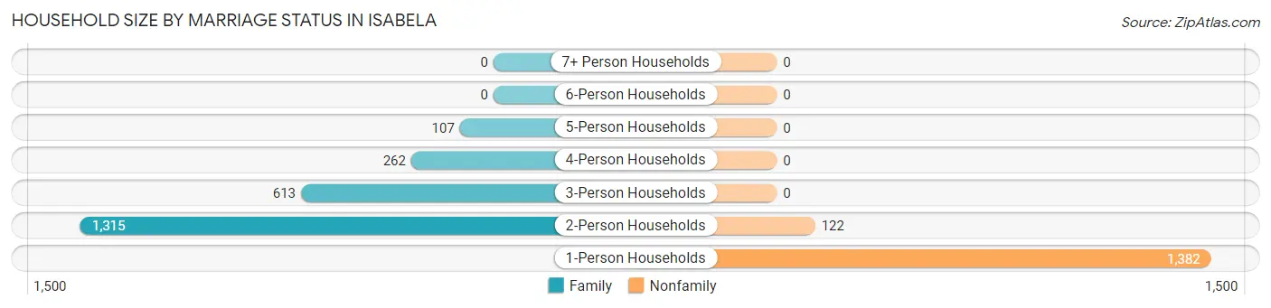 Household Size by Marriage Status in Isabela