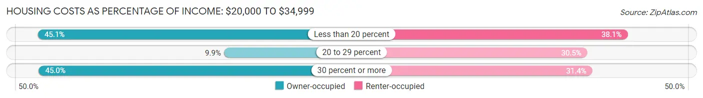 Housing Costs as Percentage of Income in Isabela: <span>$20,000 to $34,999</span>