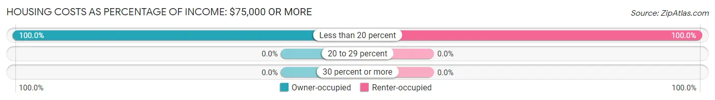 Housing Costs as Percentage of Income in Isabela: <span>$75,000 or more</span>