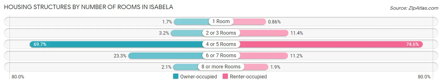 Housing Structures by Number of Rooms in Isabela