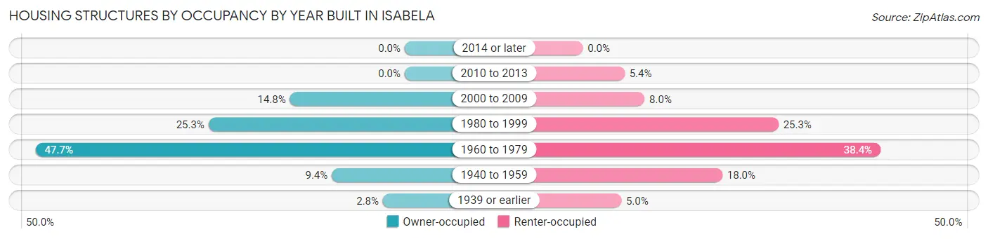 Housing Structures by Occupancy by Year Built in Isabela