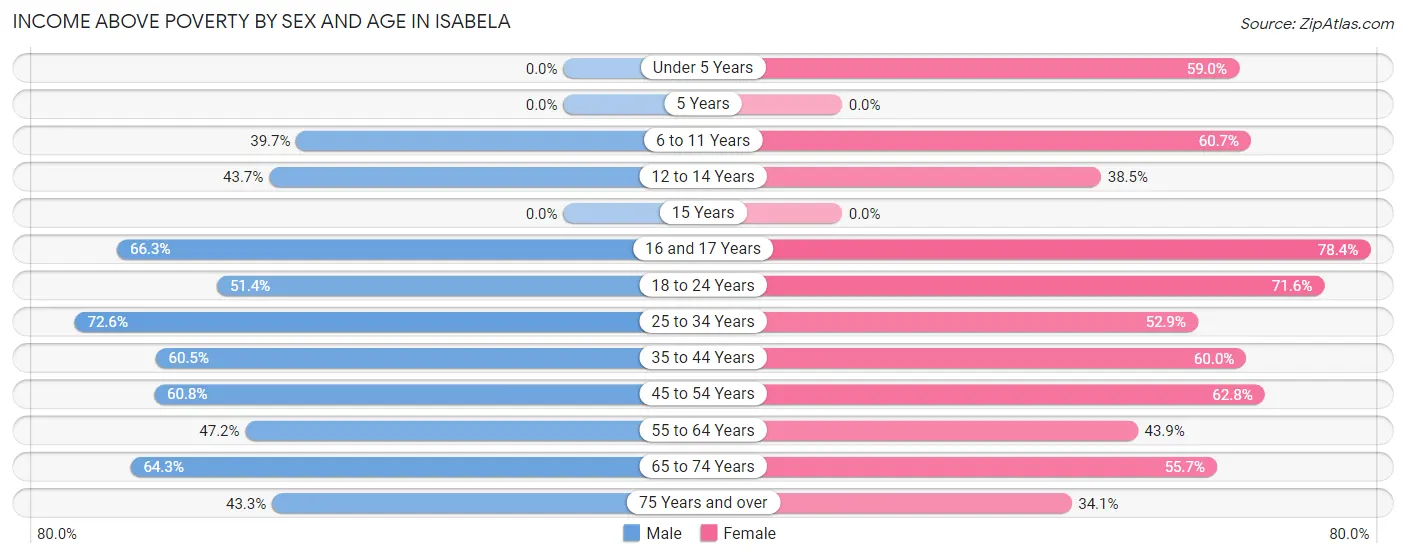 Income Above Poverty by Sex and Age in Isabela