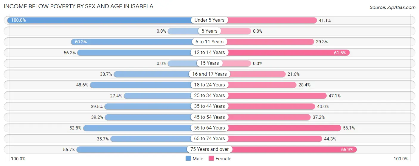 Income Below Poverty by Sex and Age in Isabela