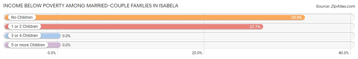 Income Below Poverty Among Married-Couple Families in Isabela