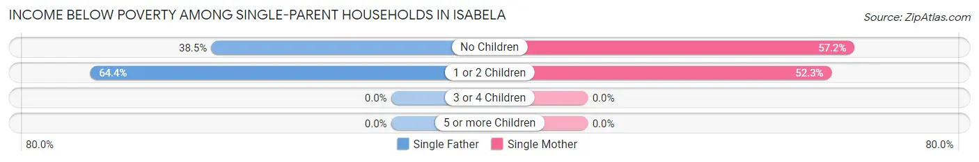 Income Below Poverty Among Single-Parent Households in Isabela