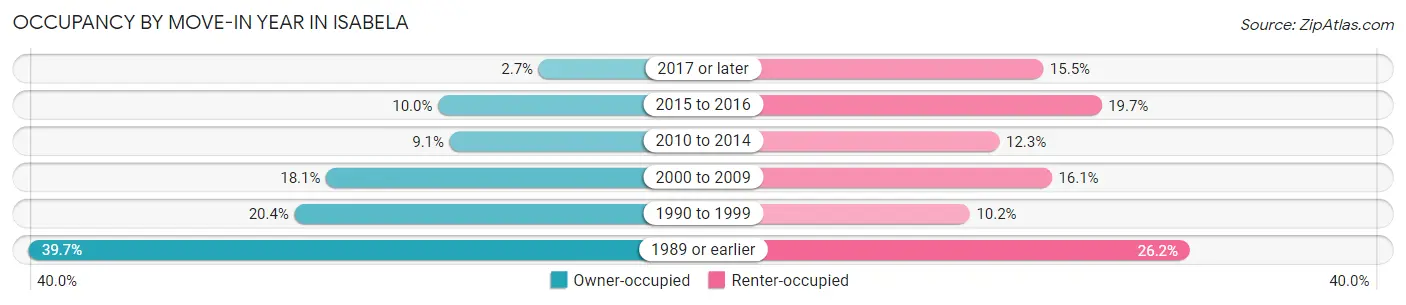 Occupancy by Move-In Year in Isabela