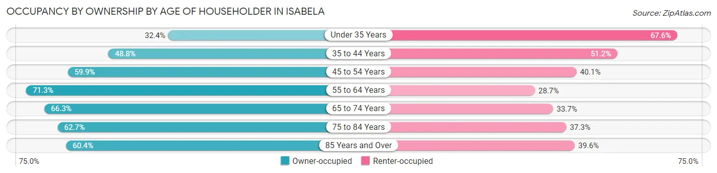 Occupancy by Ownership by Age of Householder in Isabela