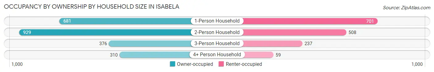 Occupancy by Ownership by Household Size in Isabela