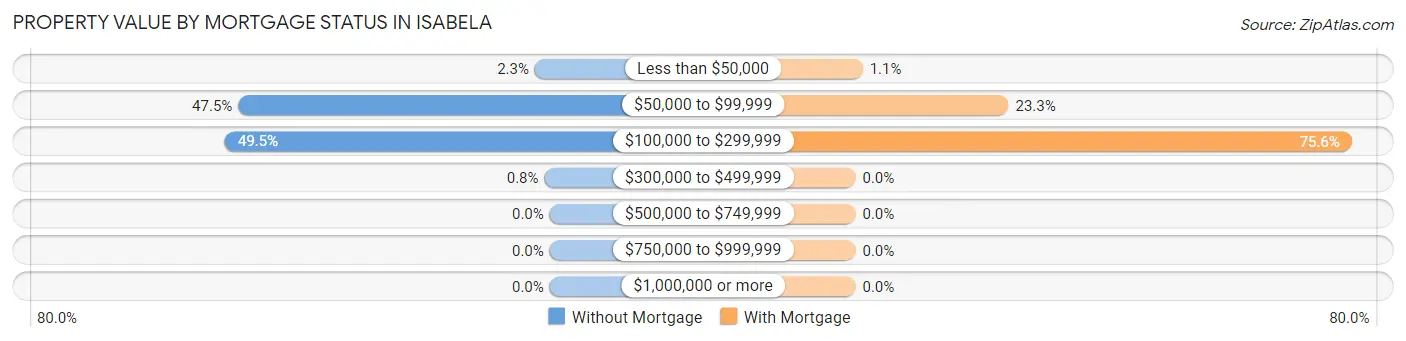 Property Value by Mortgage Status in Isabela
