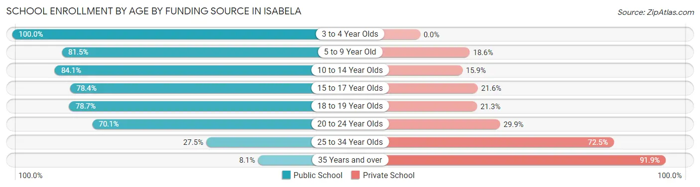 School Enrollment by Age by Funding Source in Isabela