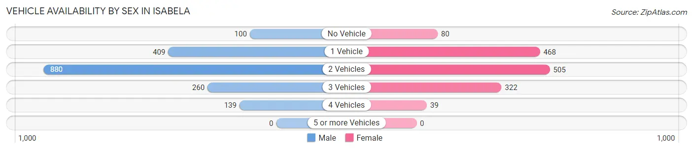 Vehicle Availability by Sex in Isabela