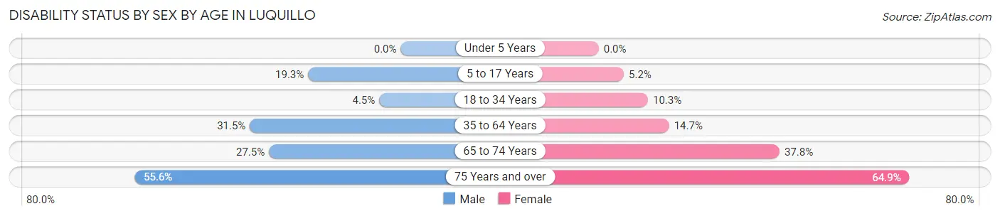 Disability Status by Sex by Age in Luquillo