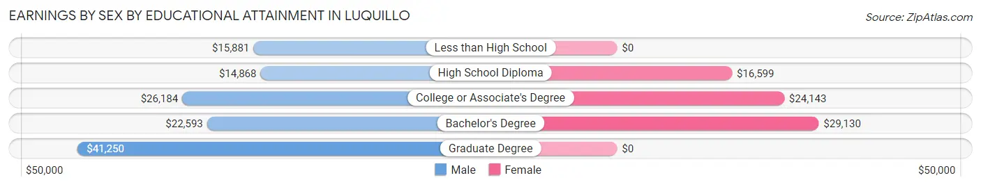 Earnings by Sex by Educational Attainment in Luquillo