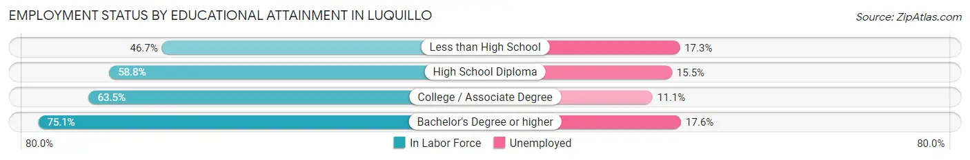 Employment Status by Educational Attainment in Luquillo