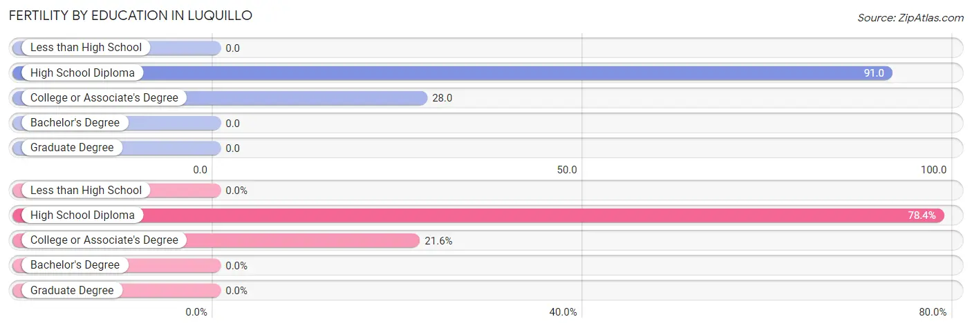 Female Fertility by Education Attainment in Luquillo