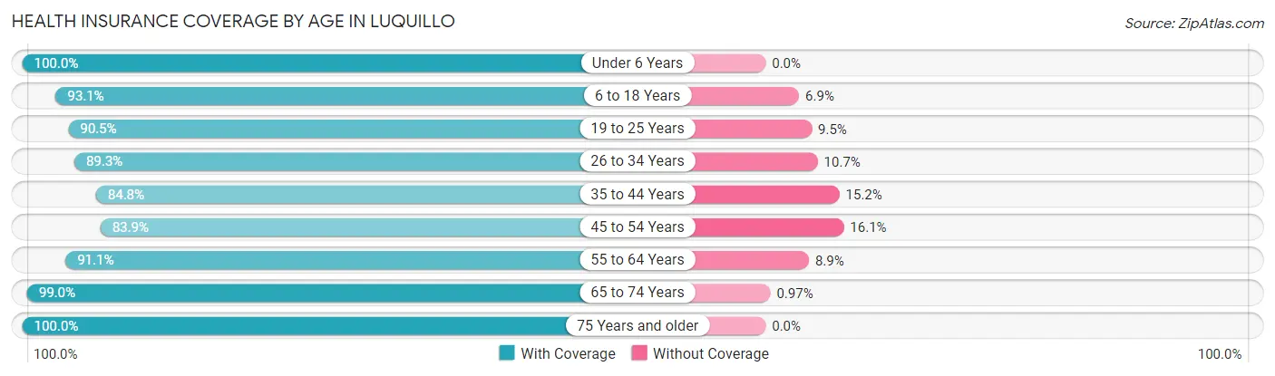 Health Insurance Coverage by Age in Luquillo
