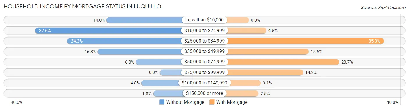 Household Income by Mortgage Status in Luquillo