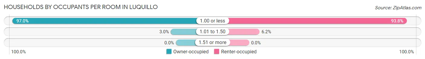 Households by Occupants per Room in Luquillo