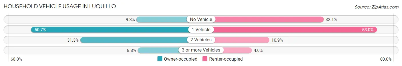 Household Vehicle Usage in Luquillo