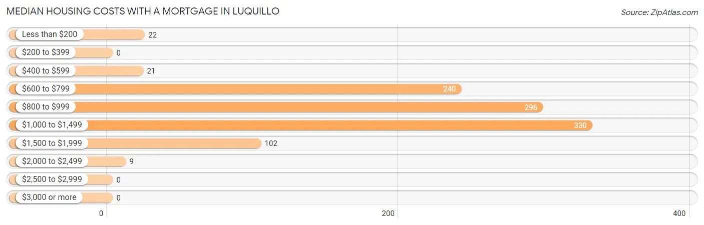 Median Housing Costs with a Mortgage in Luquillo