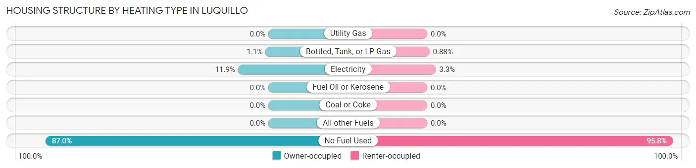 Housing Structure by Heating Type in Luquillo
