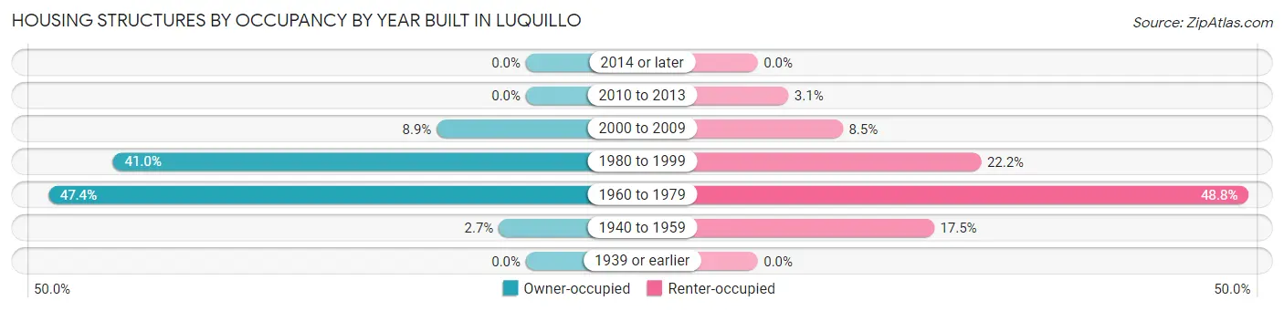 Housing Structures by Occupancy by Year Built in Luquillo