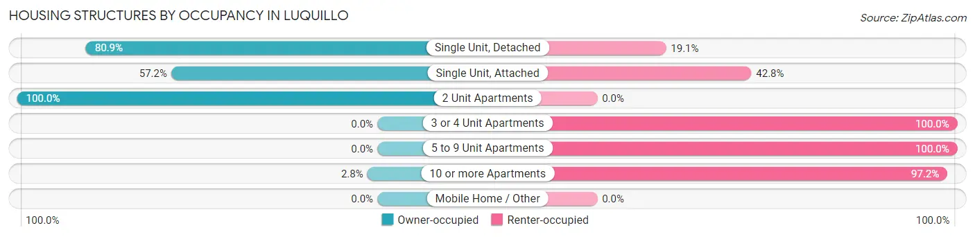Housing Structures by Occupancy in Luquillo