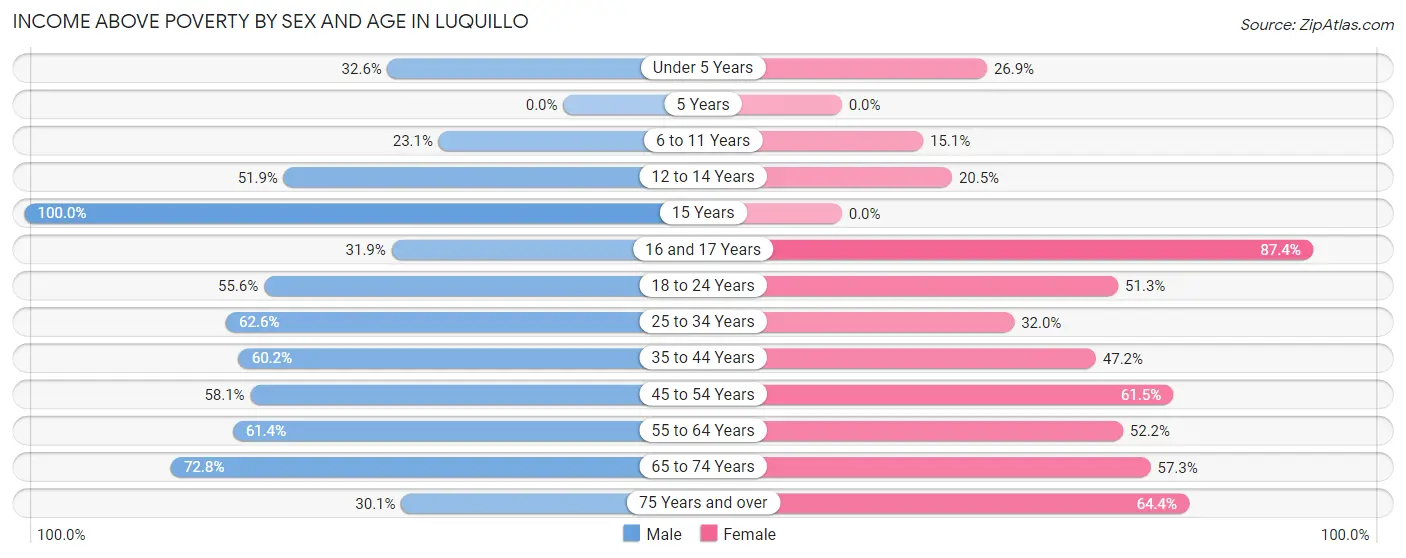 Income Above Poverty by Sex and Age in Luquillo