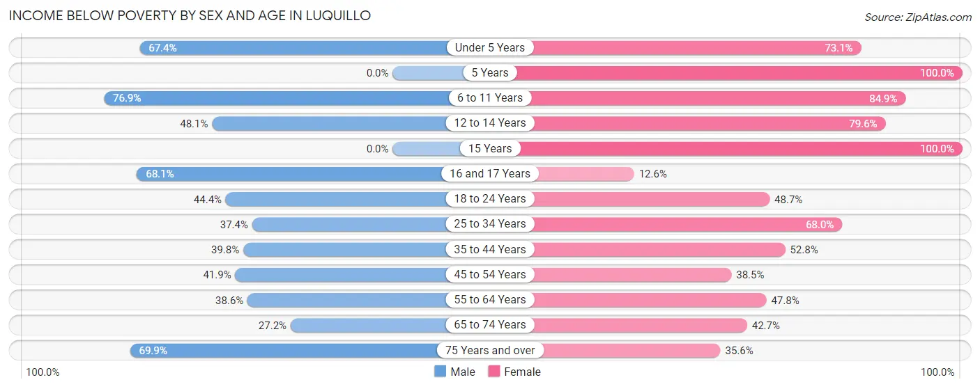 Income Below Poverty by Sex and Age in Luquillo