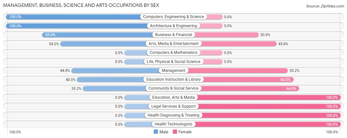 Management, Business, Science and Arts Occupations by Sex in Luquillo