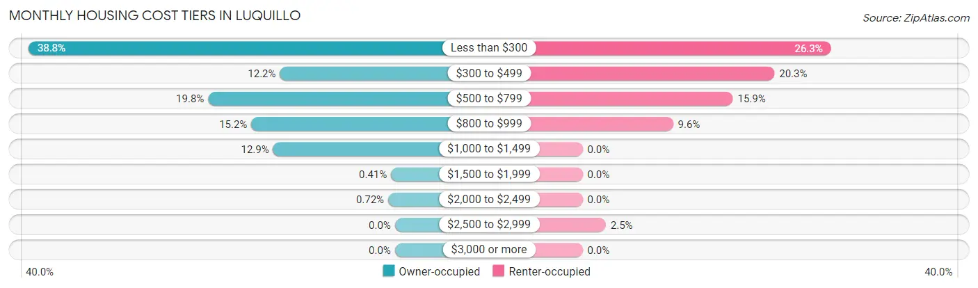 Monthly Housing Cost Tiers in Luquillo