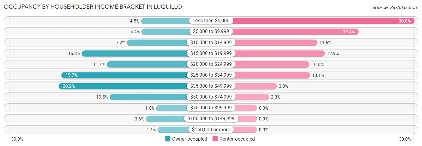 Occupancy by Householder Income Bracket in Luquillo
