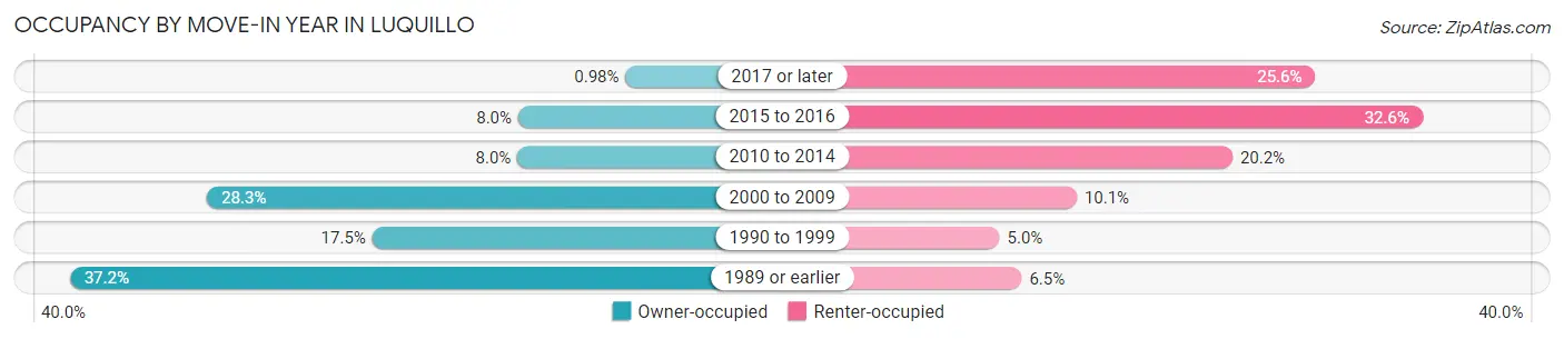 Occupancy by Move-In Year in Luquillo