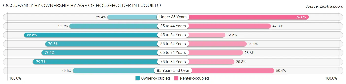Occupancy by Ownership by Age of Householder in Luquillo