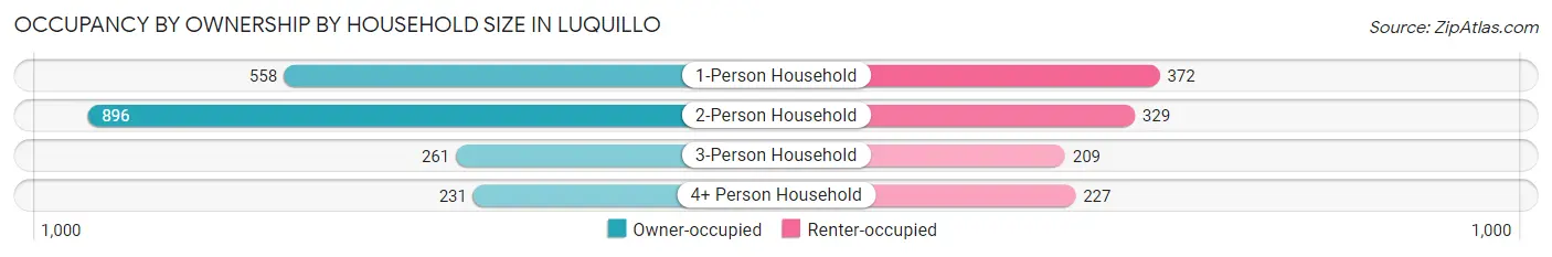 Occupancy by Ownership by Household Size in Luquillo